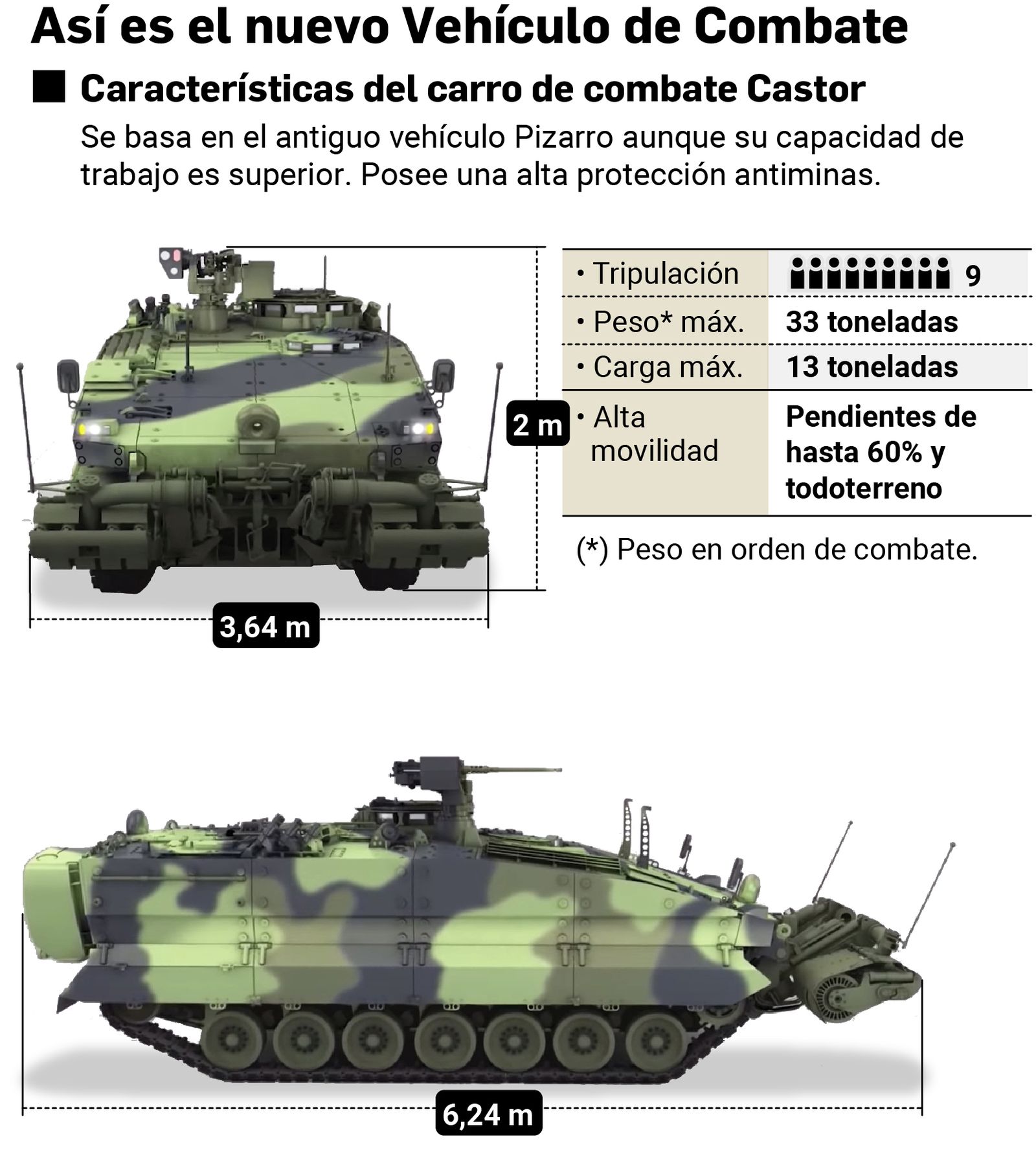 Características técnicas del carro de combate Castor. Fuente: Ministerio de Defensa y GDELS