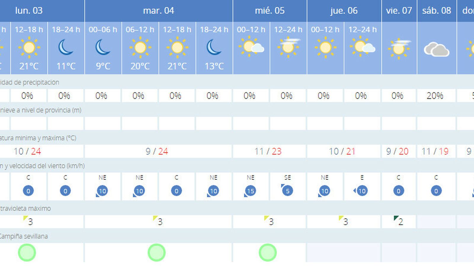 El tiempo en Sevilla para los próximos días.