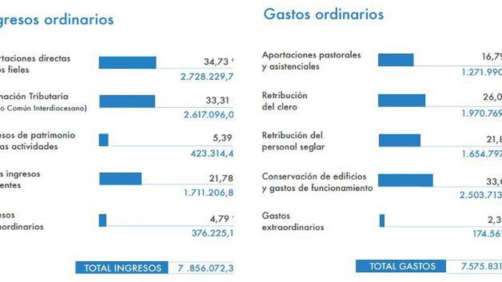 Cuenta de resultados de 2021.