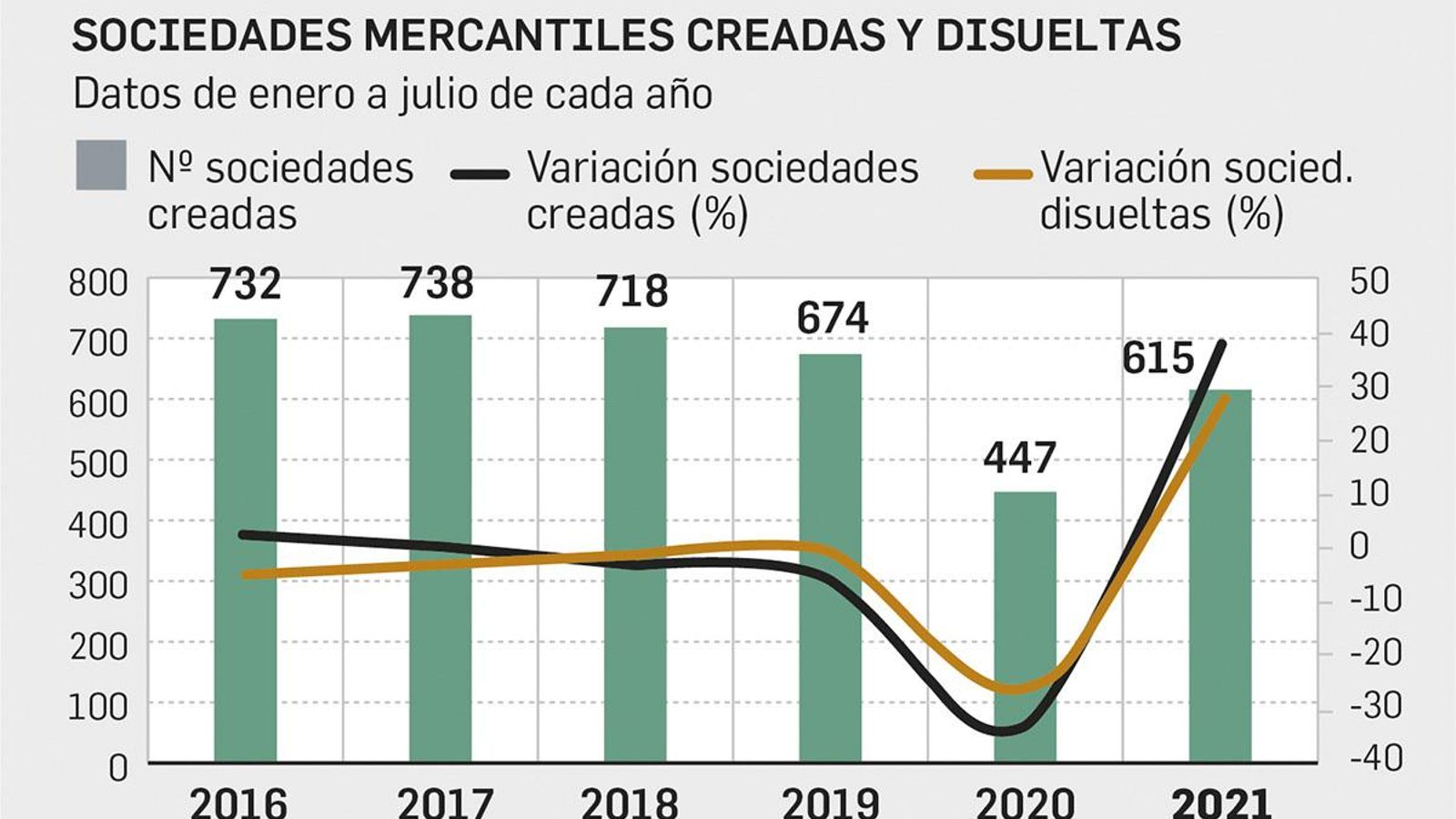 Estadística de sociedades mercantiles