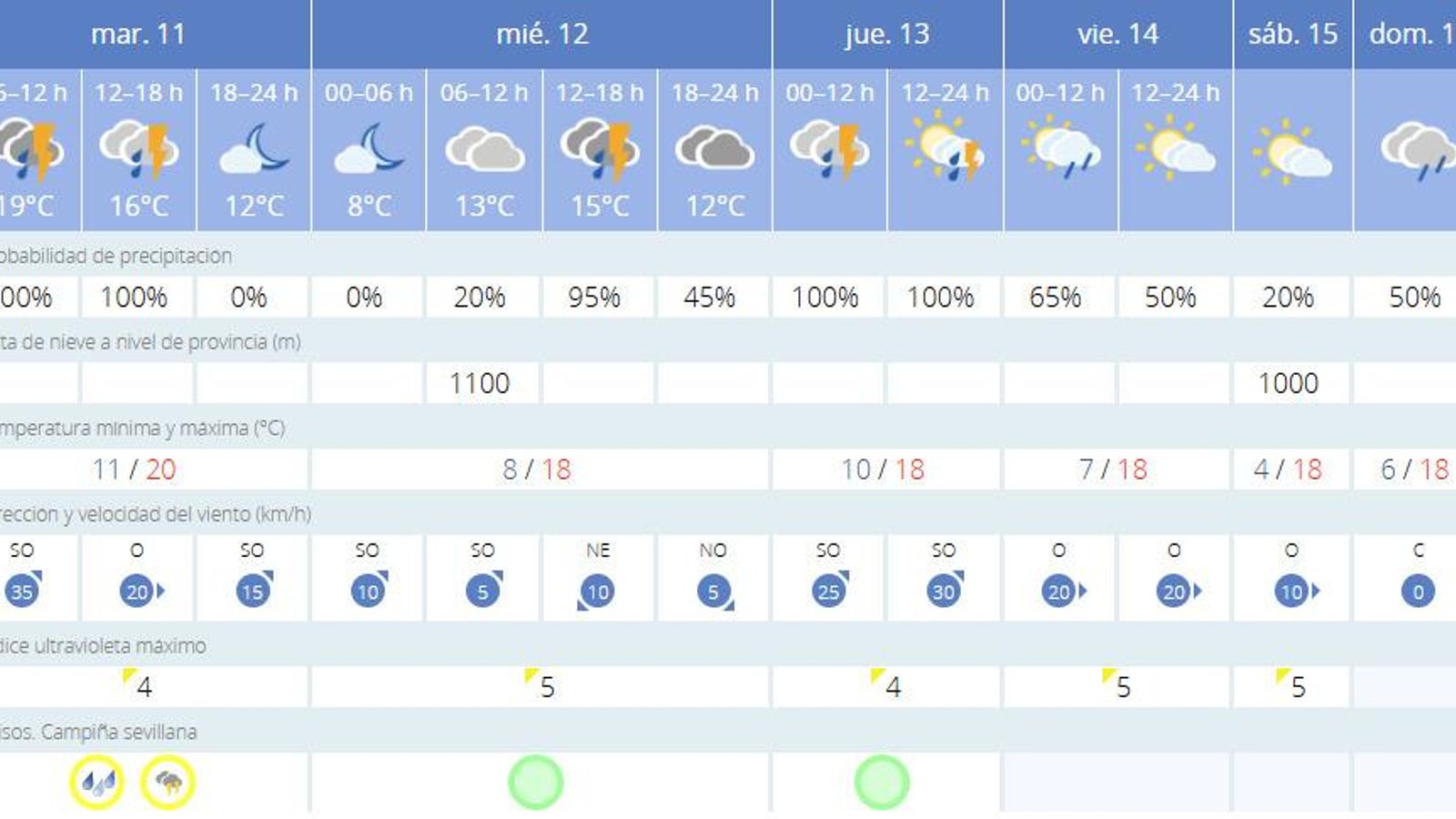 El tiempo en Sevilla el resto de la semana