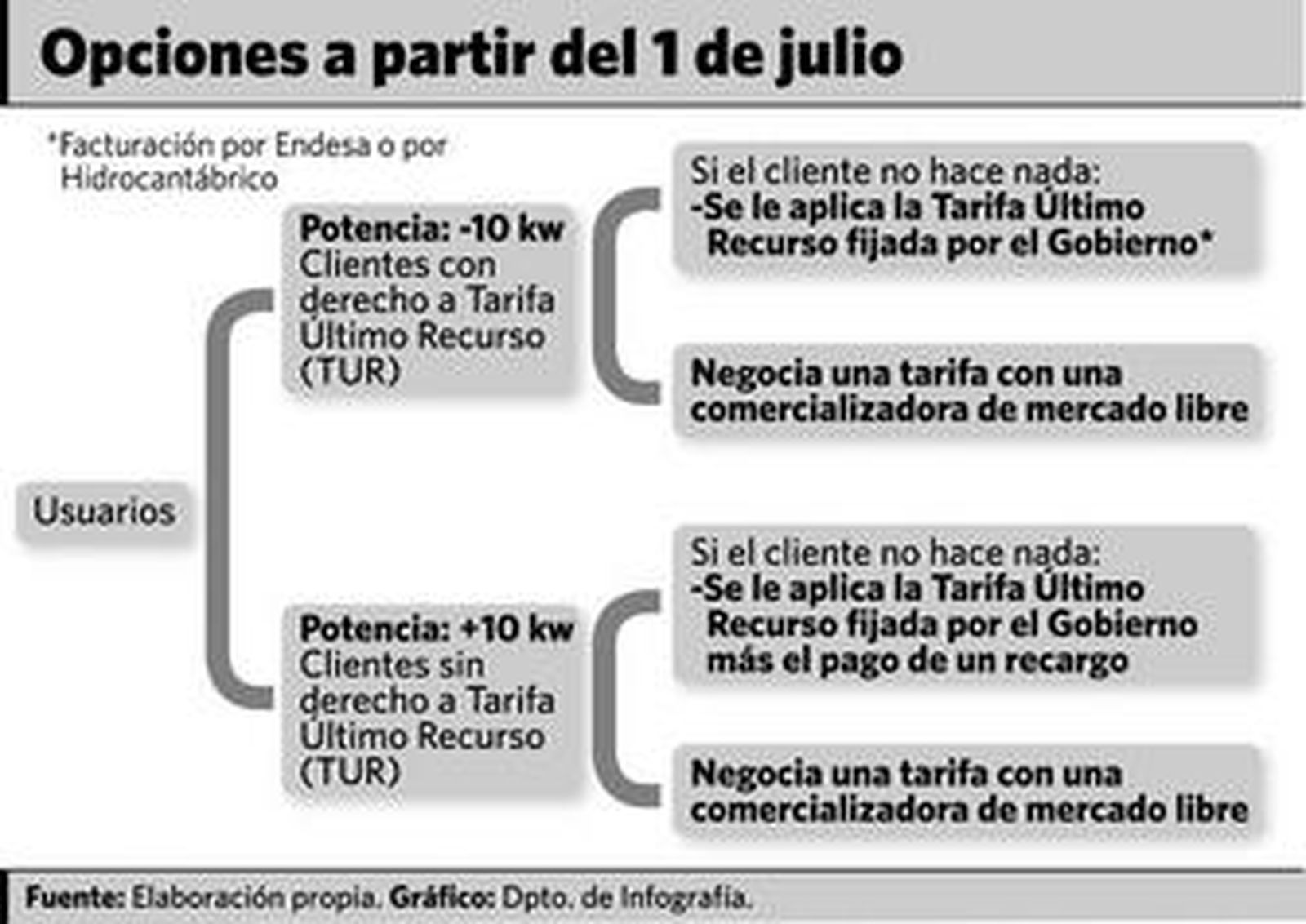 Las empresas que no contraten una tarifa libre de luz pagarán un recargo