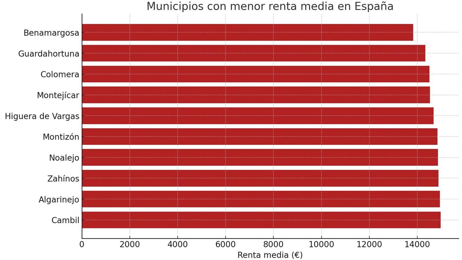 Gráfico con los pueblos con menor renta media de España.
