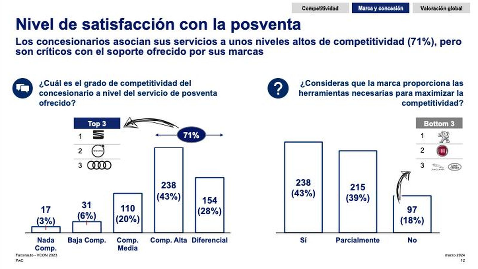 Seat es líder entre los concesionarios en cuanto a competitividad de su red de postventa.