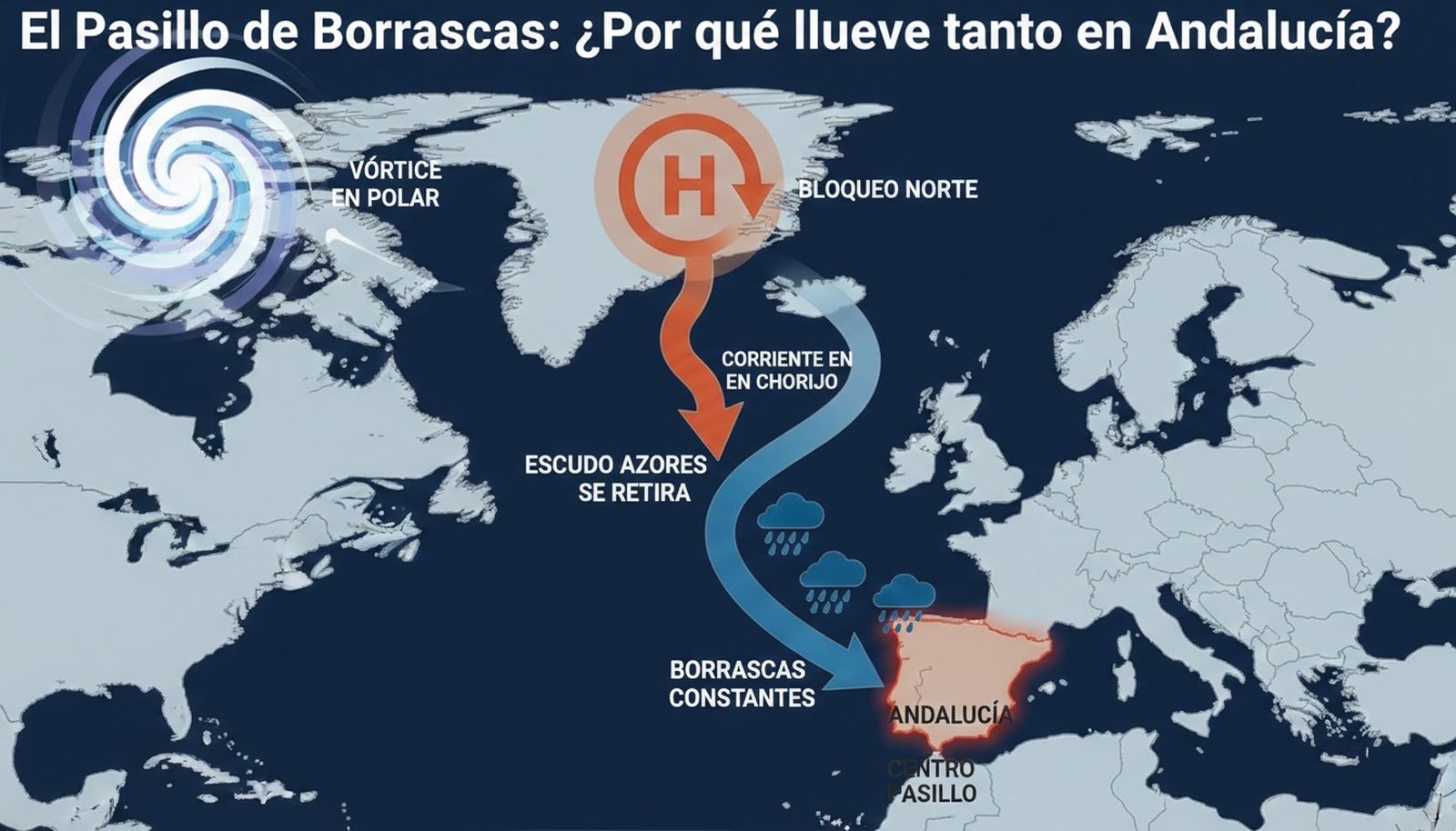 El "Pasillo de Borrascas": Así funciona el fenómeno meteorológico que canaliza las lluvias atlánticas directamente hacia Andalucía cuando el anticiclón de las Azores se retira y el bloqueo en el norte obliga a las tormentas a bajar de latitud.