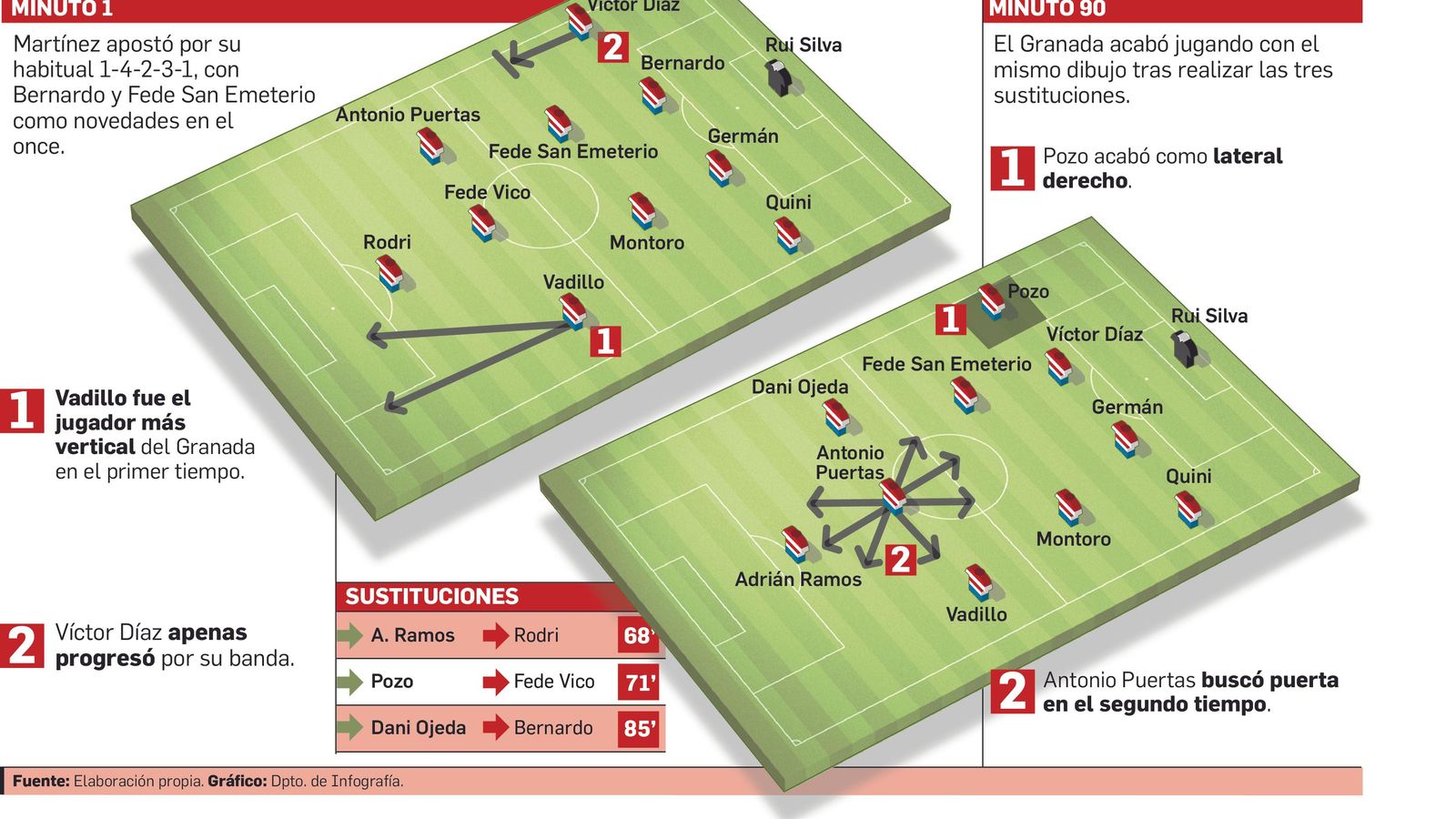 El partido ofreció diferentes disposiciones tácticas