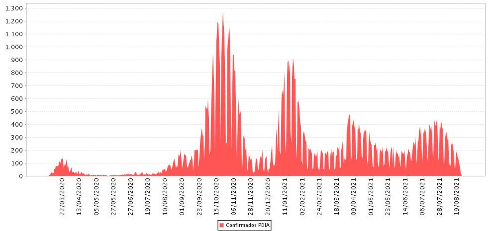 Evolución real de los contagios en Granada por diagnóstico, los más recientes a la derecha