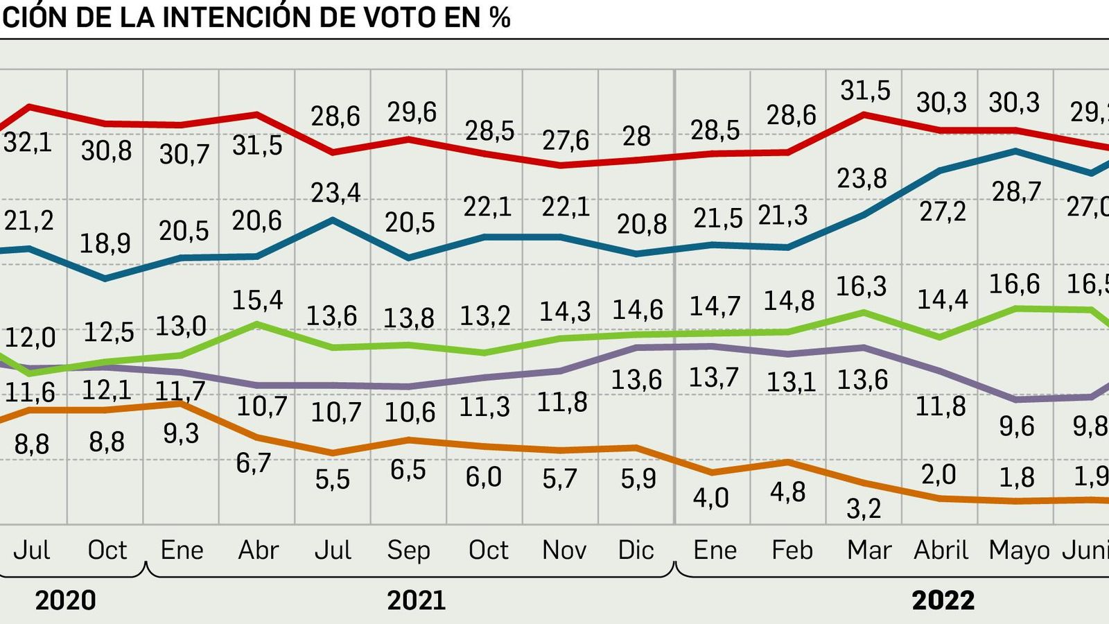 Evolución de la intención de voto.