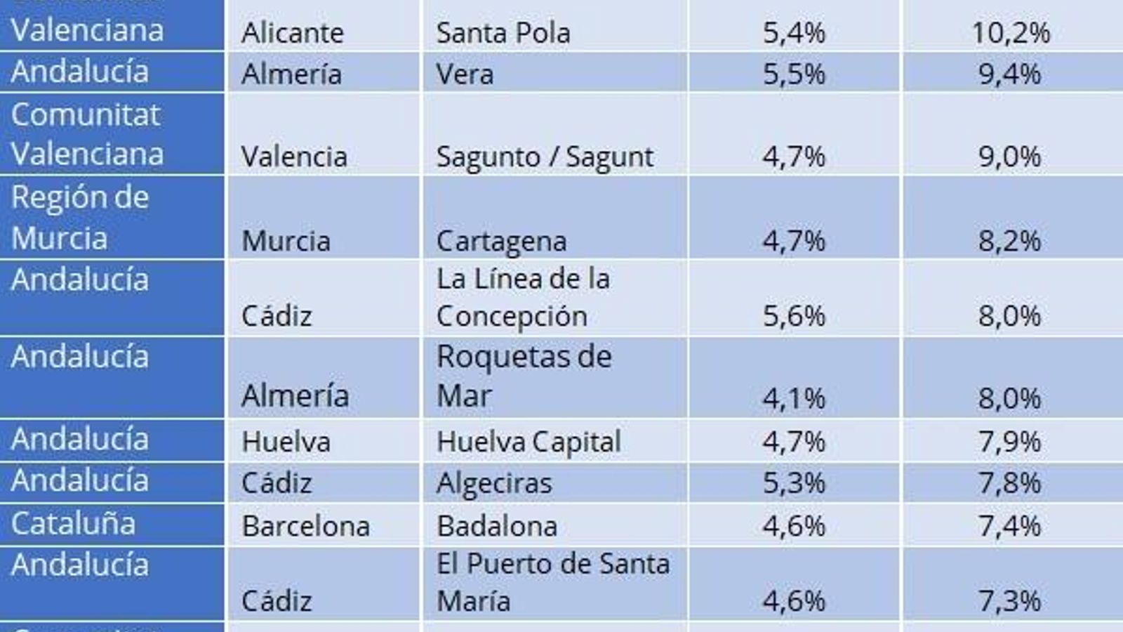 Municipios de costa con mayor rentabilidad de la vivienda Municipios de costa con mayor rentabilidad de la vivienda