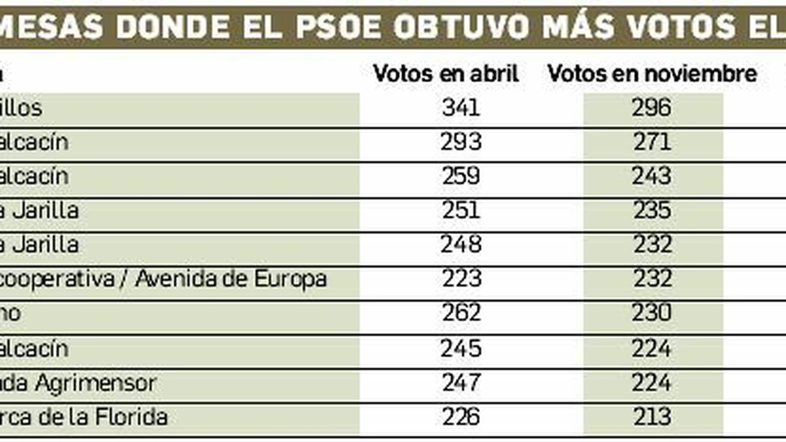 Las mesas donde el PSOE obtuvo más votos el 10-N