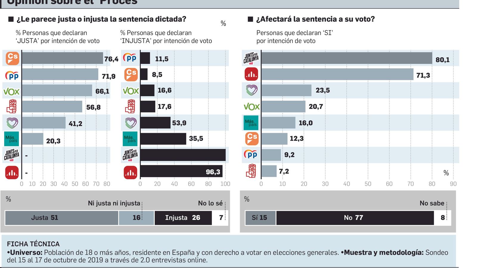 Fuente: Ipsos. Gráfico: Departamento de Infografía.
