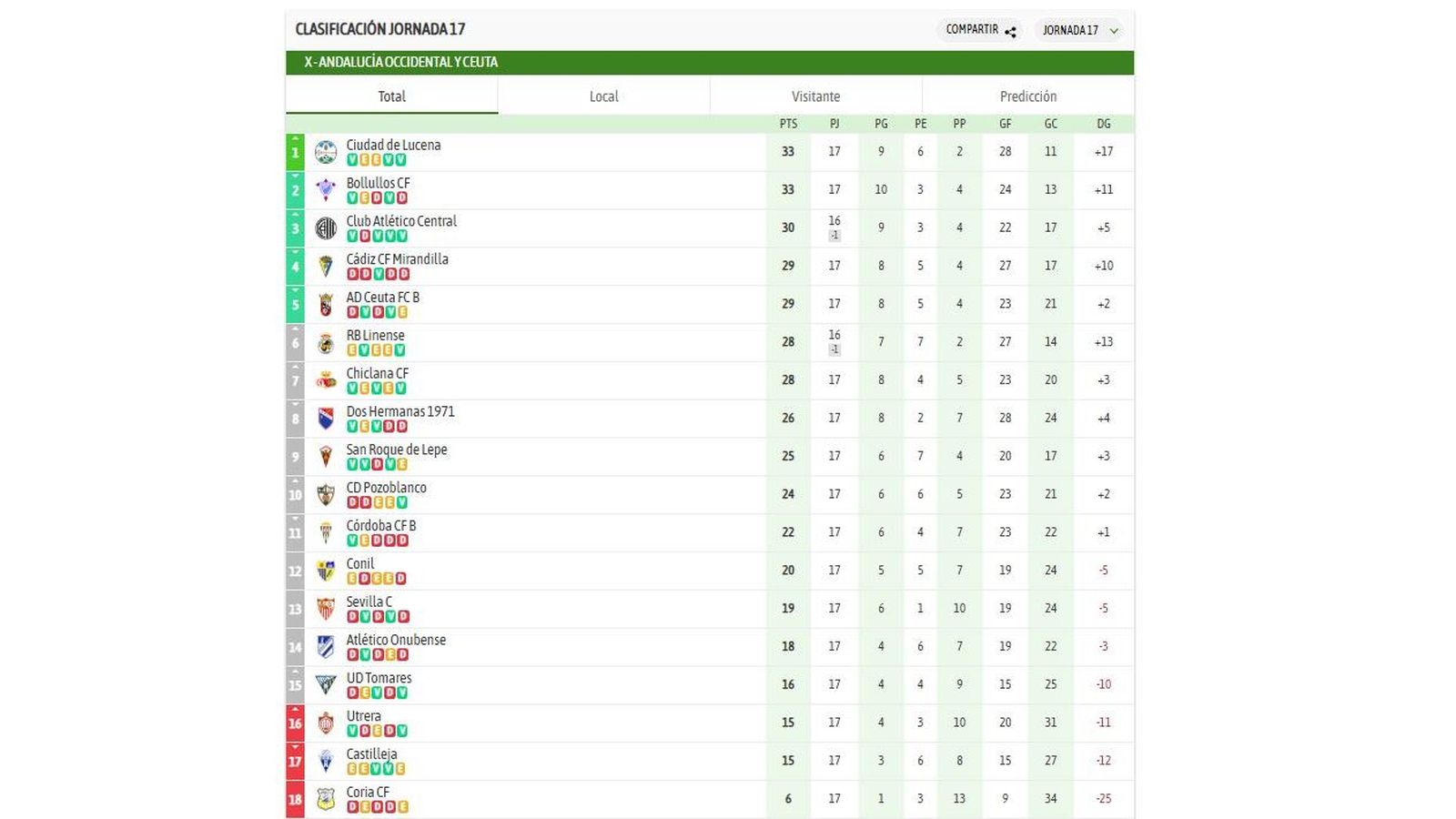 La clasificación del grupo X de Tercera Federación a falta de un partido aplazado.