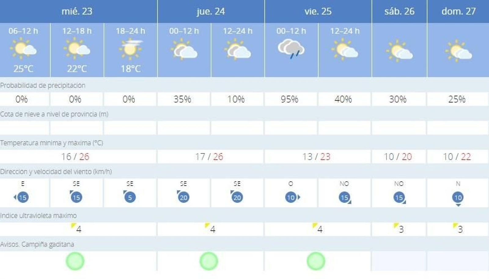 El tiempo estable sigue hoy en Jerez aunque mañana jueves ya se prevén lluvias
