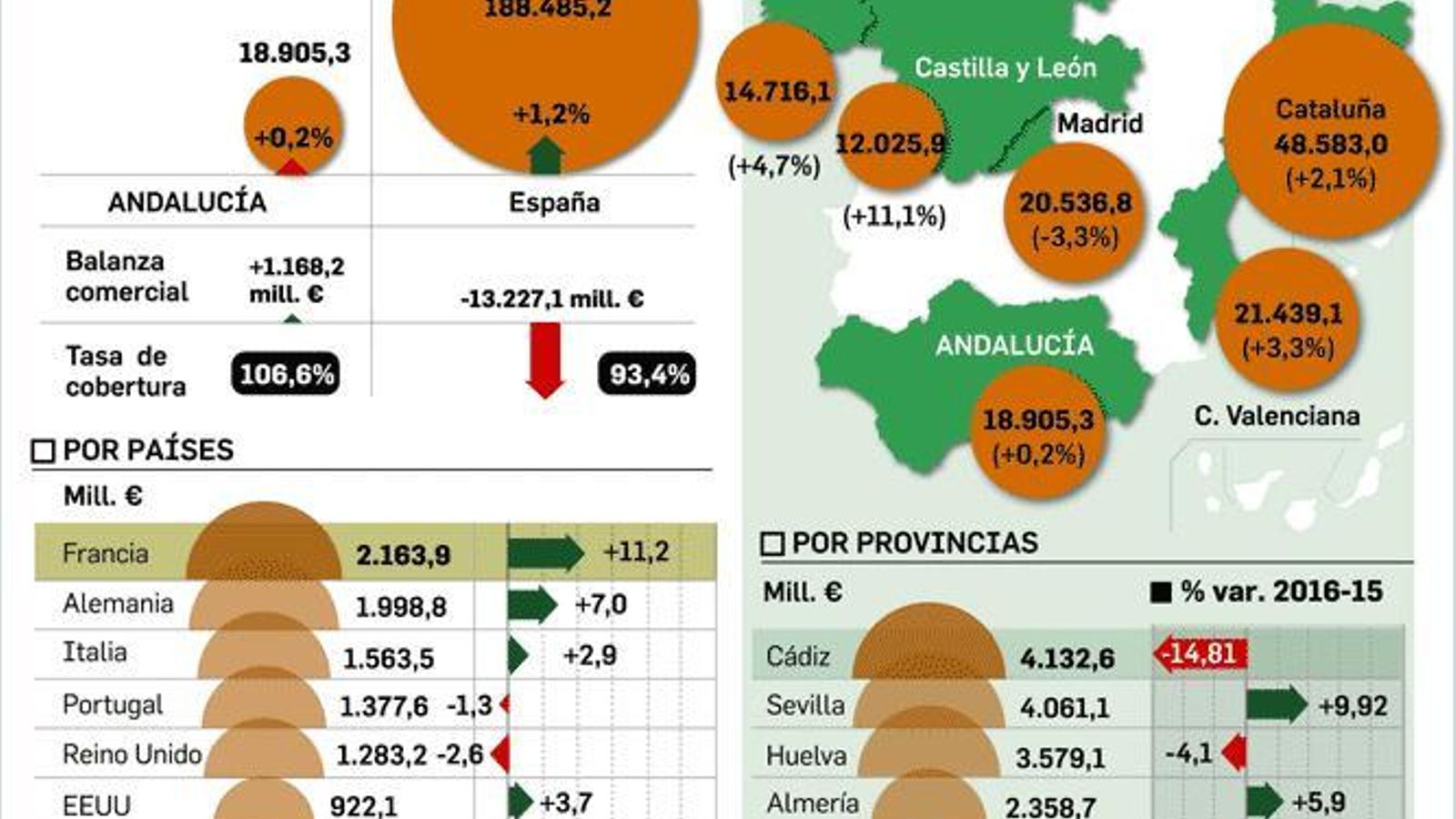 Fuente: Ministerio de Economía y Extenda.