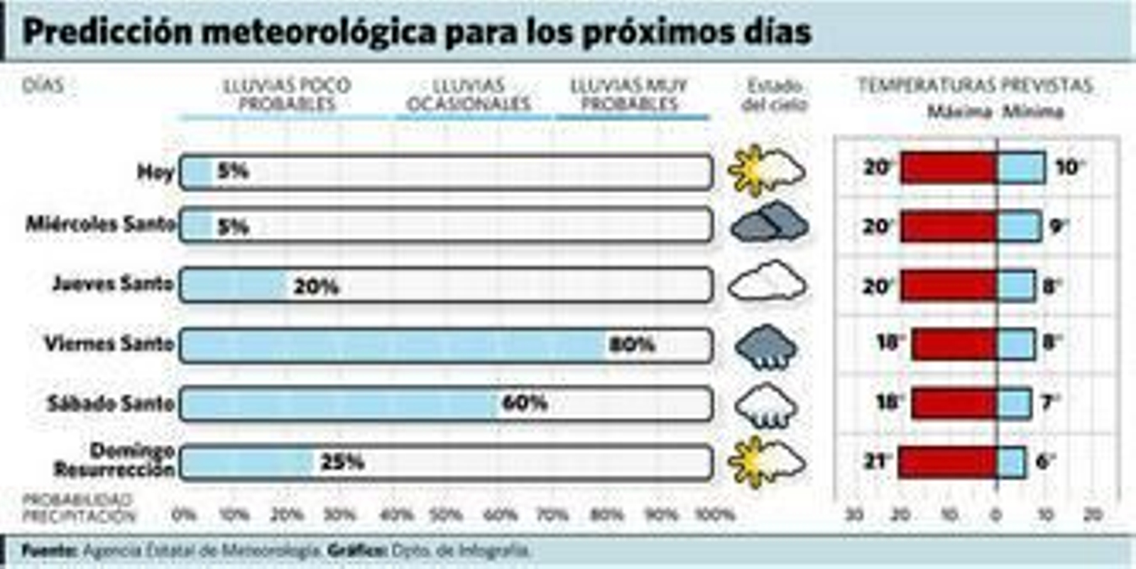Se reduce el riesgo de lluvia hasta casi desaparecer por la tarde
