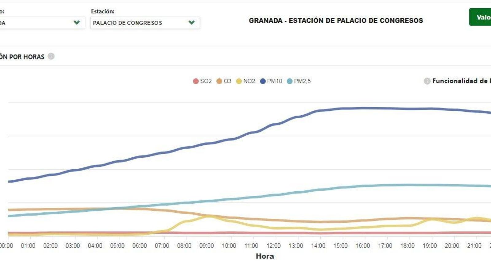 Gráfica que señala el repunte de partículas PM10 en la estación de medición del Palacio de Congresos el pasado viernes día 25 de marzo.