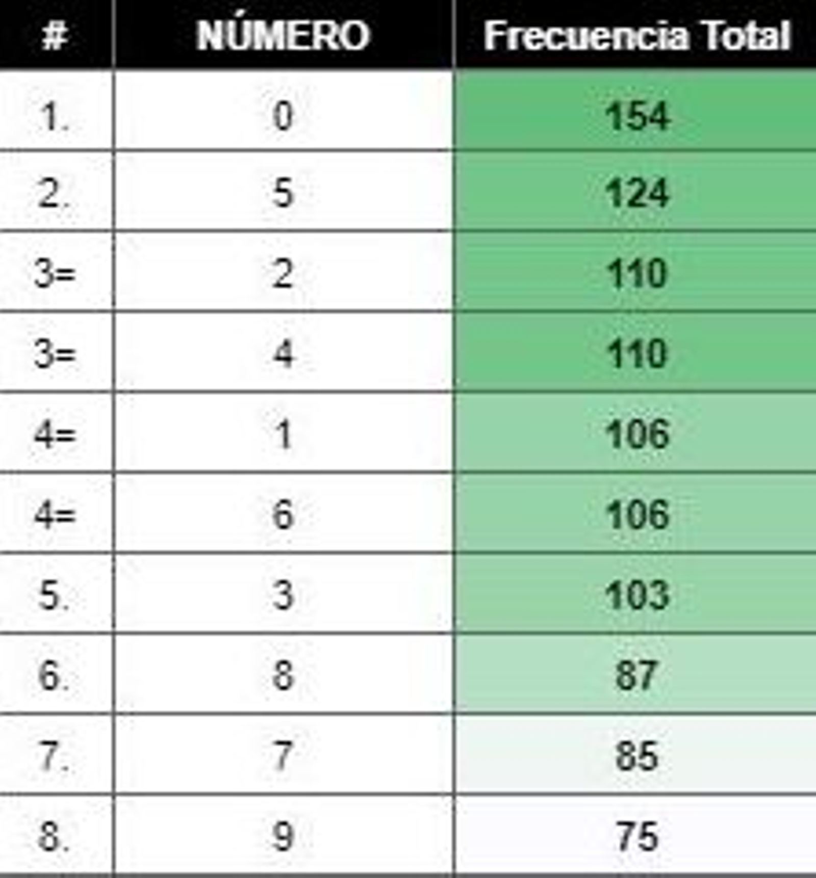 Los Números Más Frecuentes del Gordo de Navidad