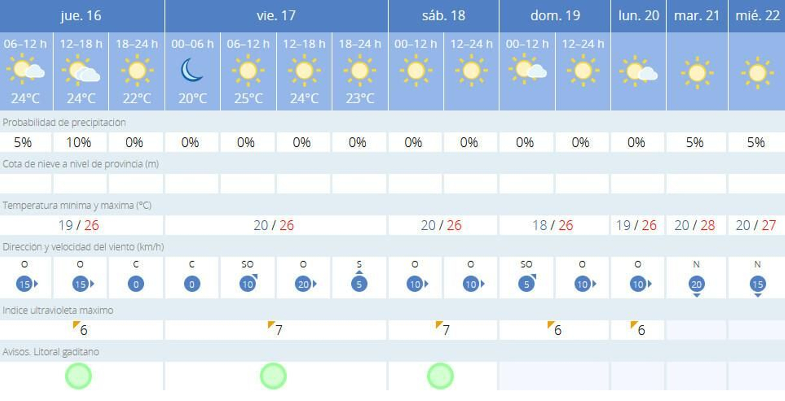 Previsión de temperaturas para los próximos días en Cádiz.