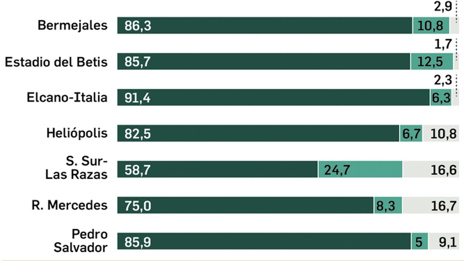El porcentaje de árboles y alcorques vacíos y sellados de cada zona.
