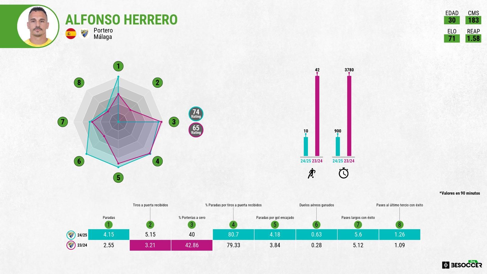 Los datos de Alfonso Herrero.
