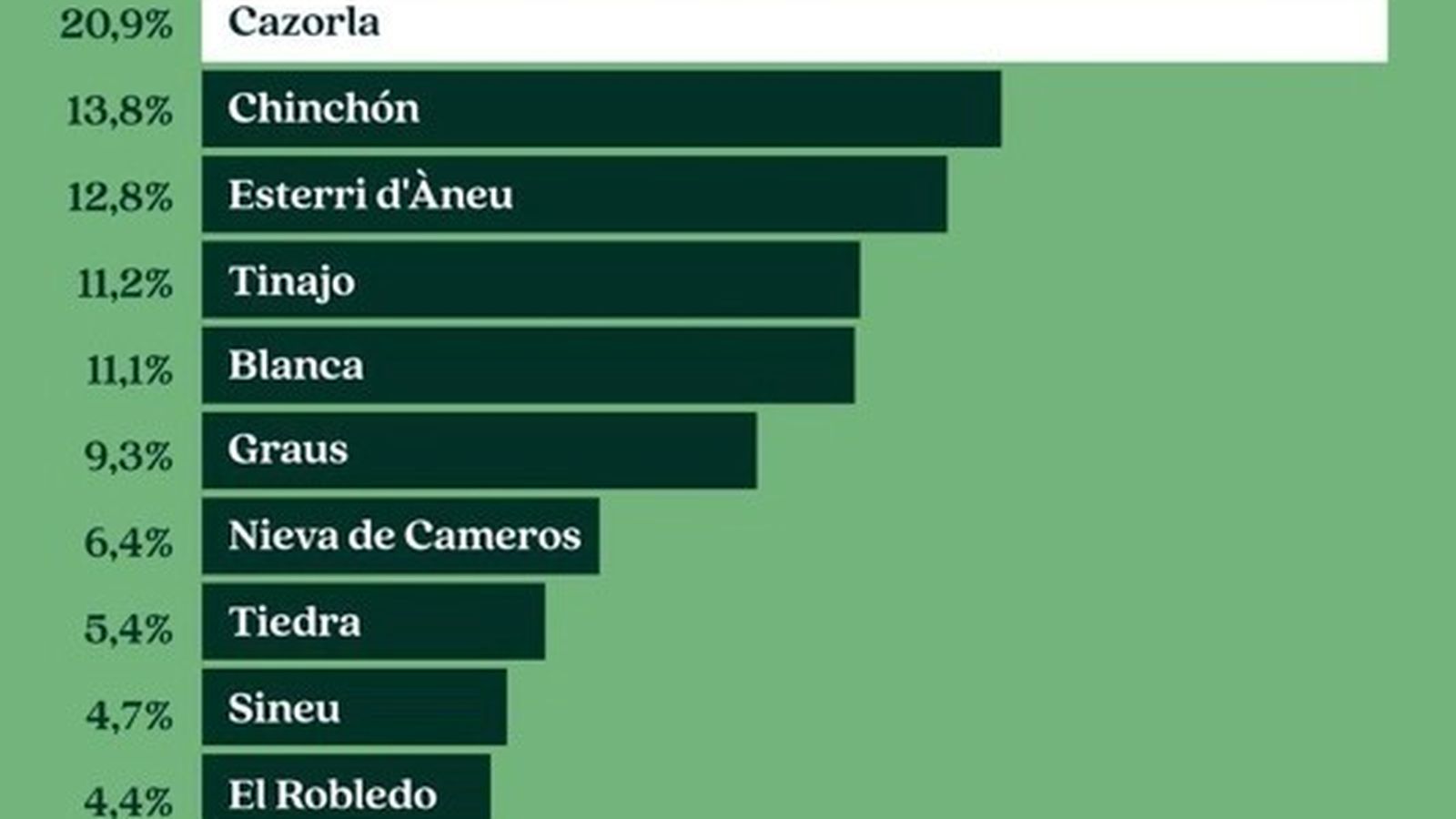 Ranking clasificación Capital del Turismo Rural 2022