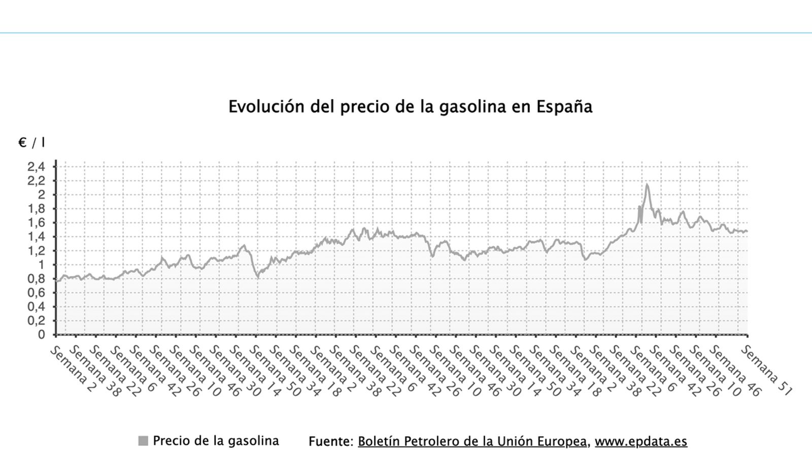 El precio del litro de gasolina está muy lejos ya de los máximos históricos que se alcanzaron en el verano de 2022: actualmente, de media, cuesta 1,47 euros.
