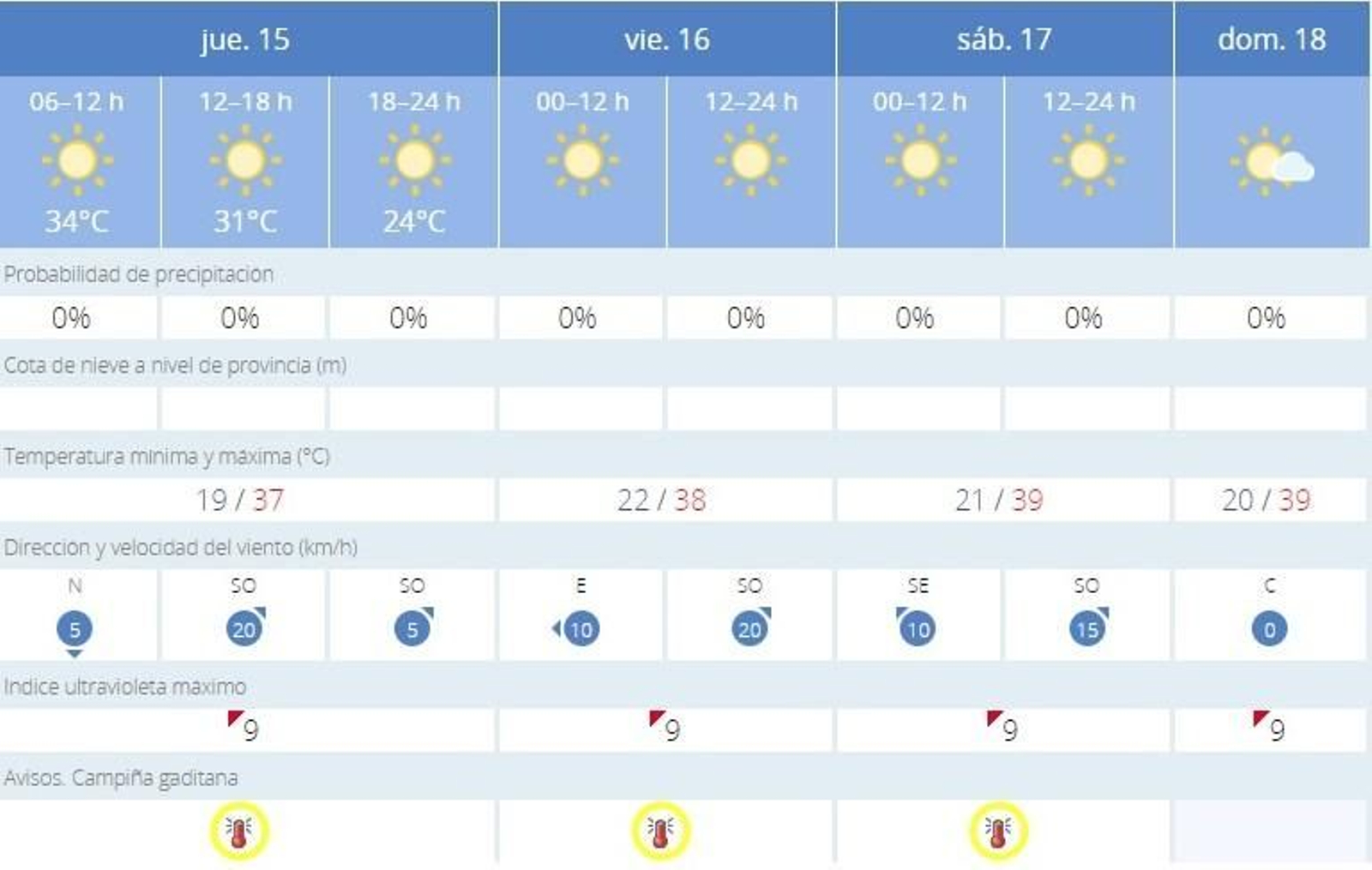 La Aemet ha activado tres alertas amarillas consecutivas en Jerez por fuerte calor La Aemet ha activado tres alertas amarillas consecutivas en Jerez por fuerte calor