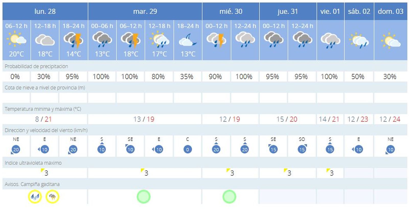 Predicción de la Aemet para Jerez.