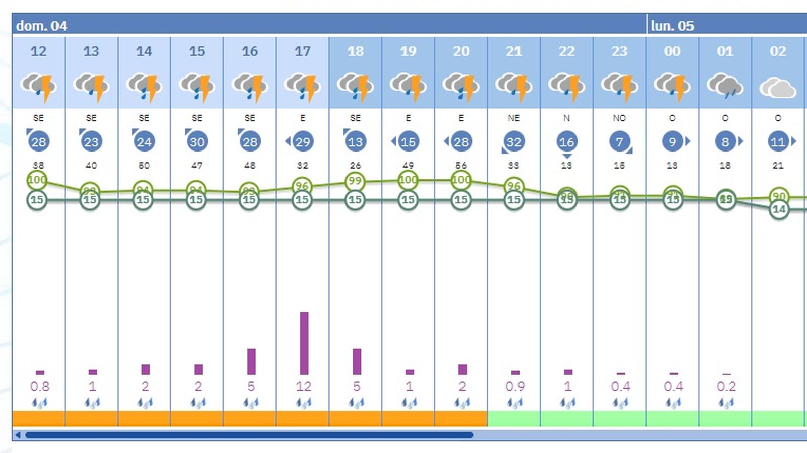 Previsión para La Línea y San Roque.