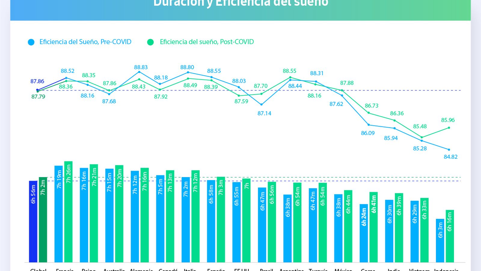Impacto de la pandemia en los hábitos de sueño, por país.