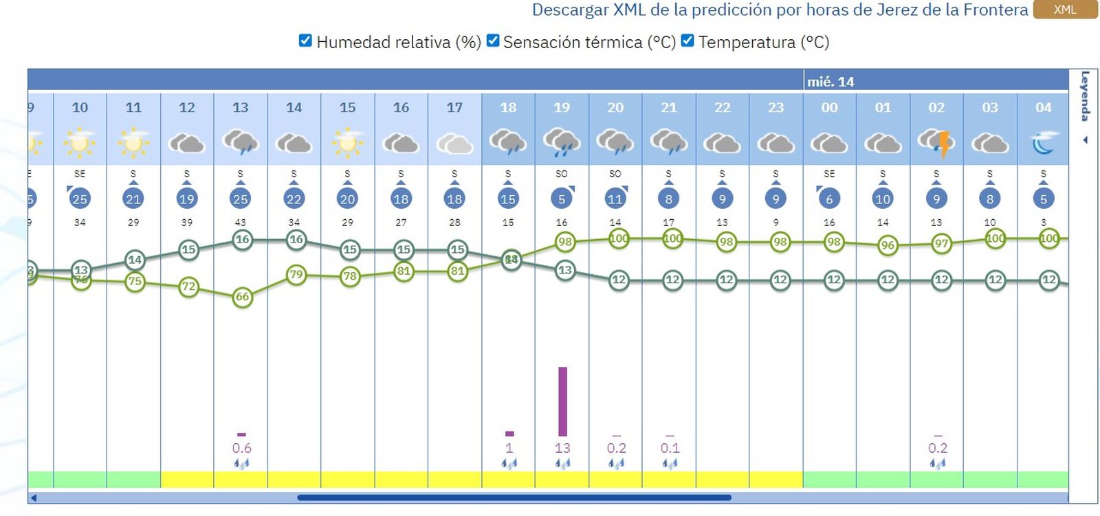 Predicción de la Aemet para mañana en Jerez, con datos actualizados a las diez de la noche de hoy lunes.
