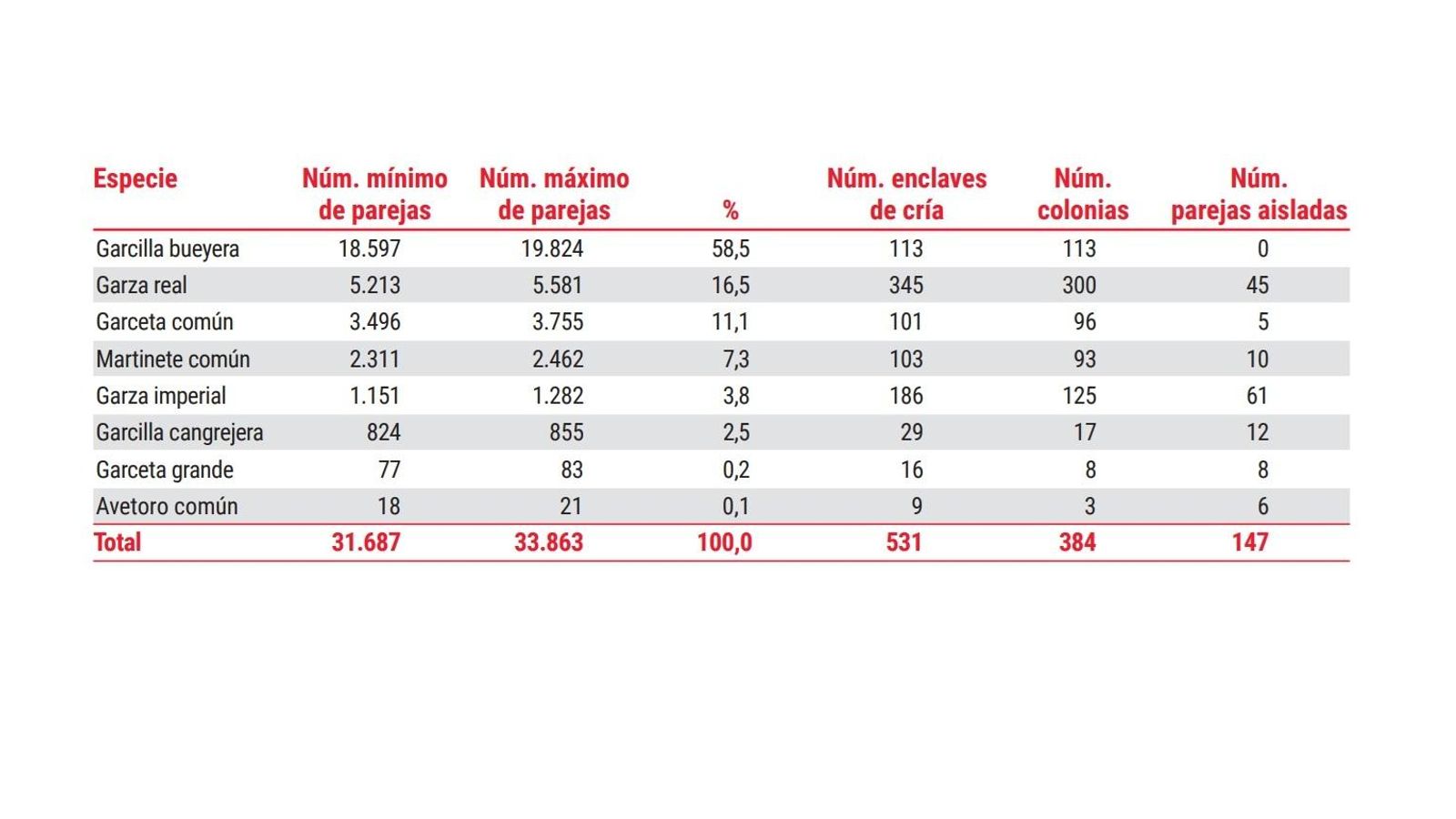 Número de parejas de cada especie localizadas en el censo de garzas reproductoras y número de enclaves de cría, separando colonias y parejas aisladas por especie (aunque críen en colonias con otras especies), localizadas en el censo de garzas reproductoras en las primaveras de 2020-2021 (excepto el delta del Ebro, muestreado en 2018). Número de parejas de cada especie localizadas en el censo de garzas reproductoras y número de enclaves de cría, separando colonias y parejas aisladas por especie (aunque críen en colonias con otras especies), localizadas en el censo de garzas reproductoras en las primaveras de 2020-2021 (excepto el delta del Ebro, muestreado en 2018).