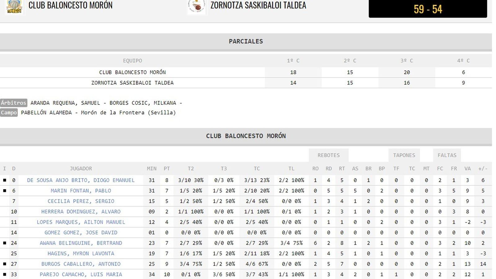 Estadística CB Morón