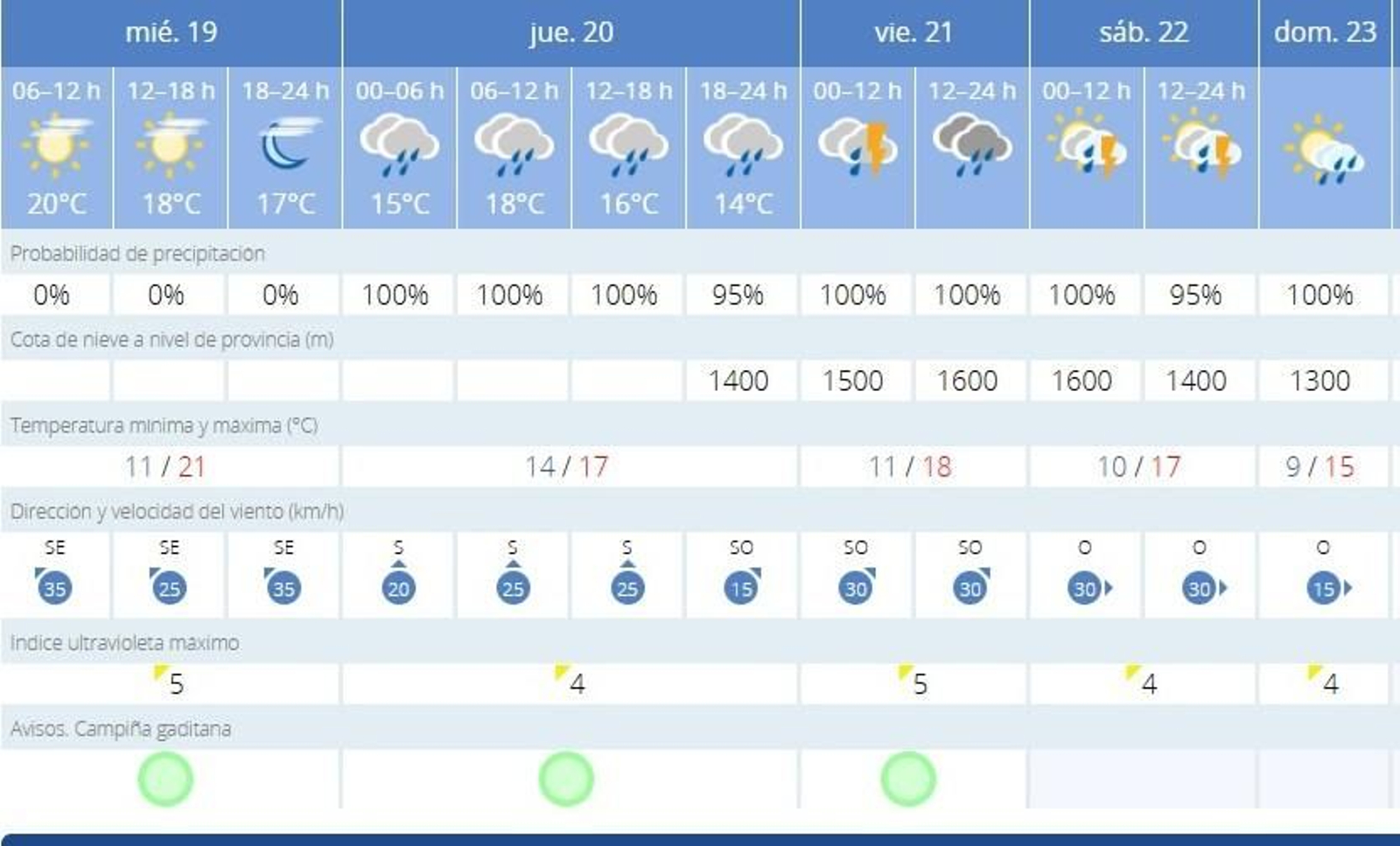 La Aemet no prevé lluvias este miércoles día 19 en Jerez