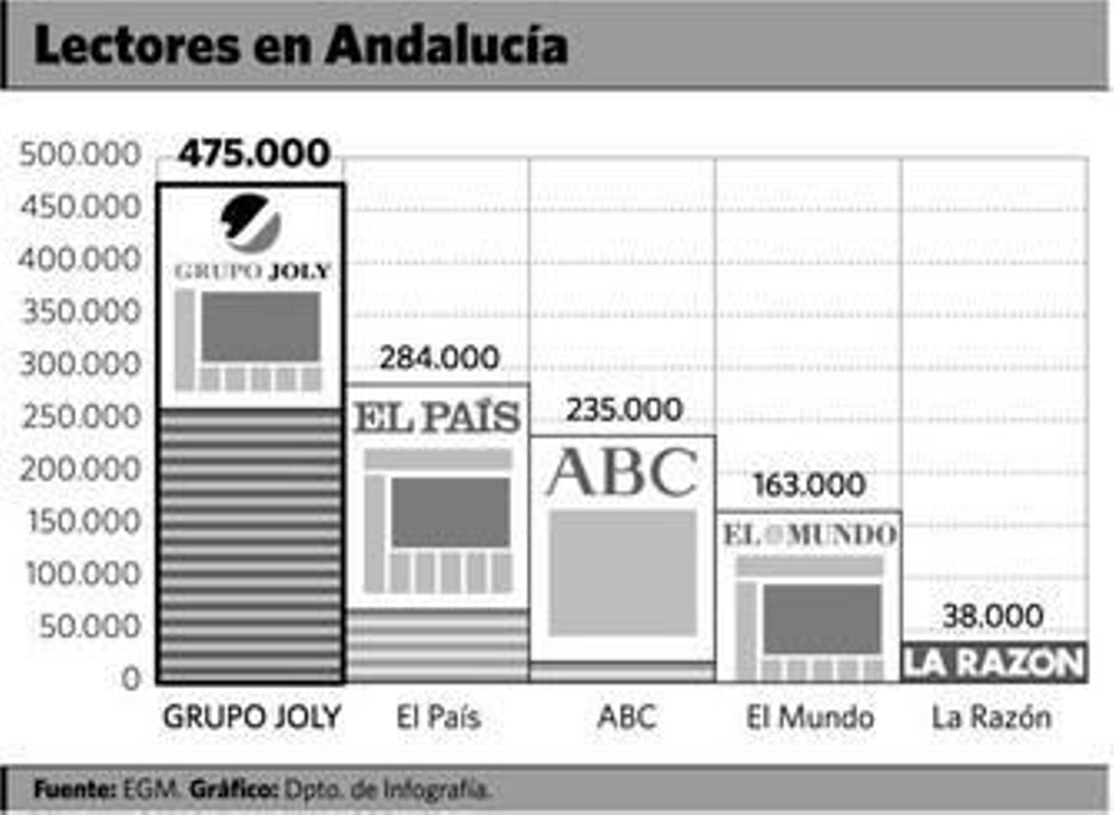 'Málaga Hoy' aumenta un 15% sus lectores y con 38.000 se consolida como segundo diario local