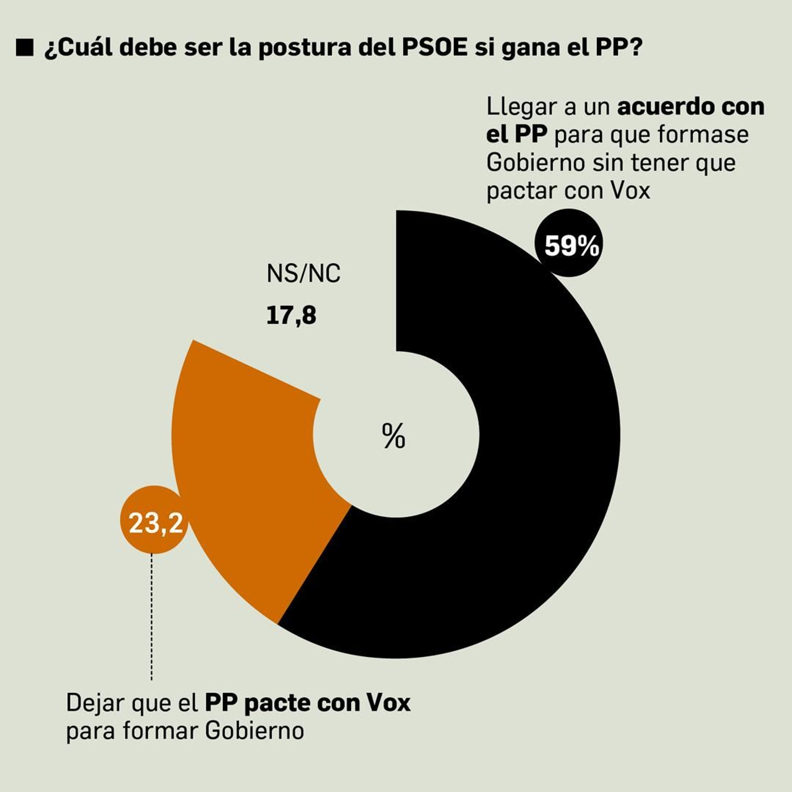 Postura del PSOE en caso de  victoria del PP. Fuente: DYM