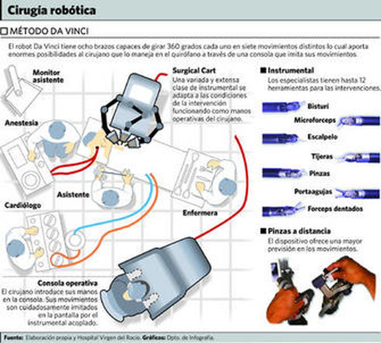 'Da Vinci' se consolida en el quirófano