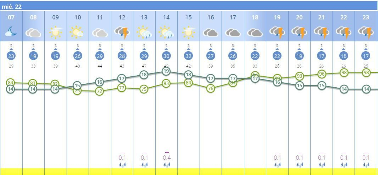 Predicción de lluvias por hora este miércoles