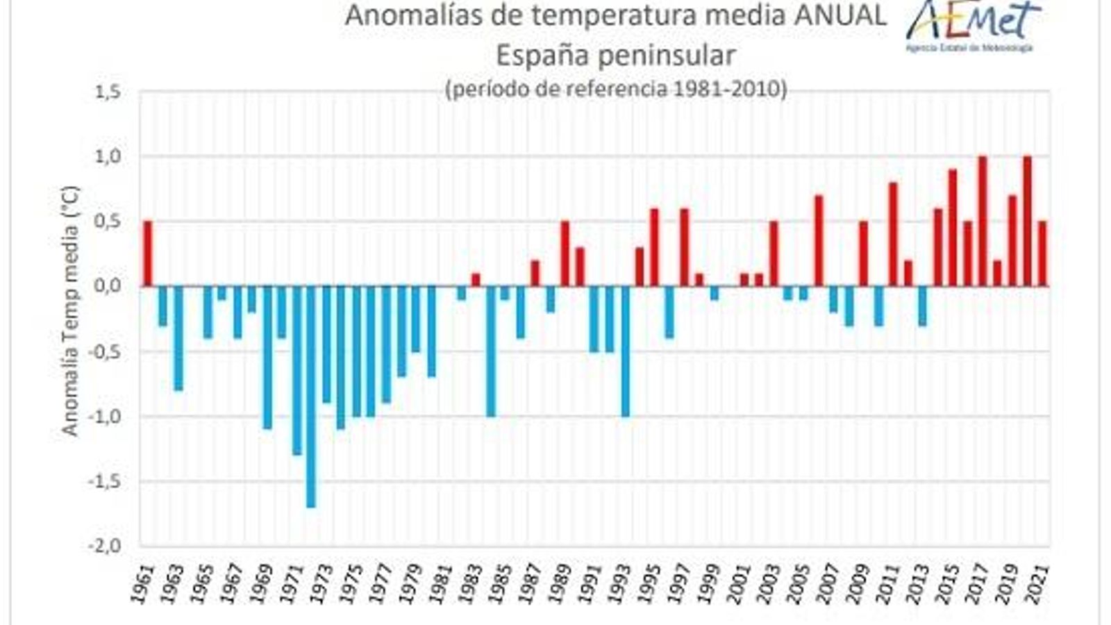 Anomalía de la temperatura media anual. Anomalía de la temperatura media anual.