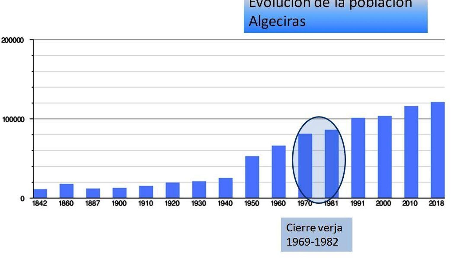 Evolución de la población de Algeciras (1842-2018).