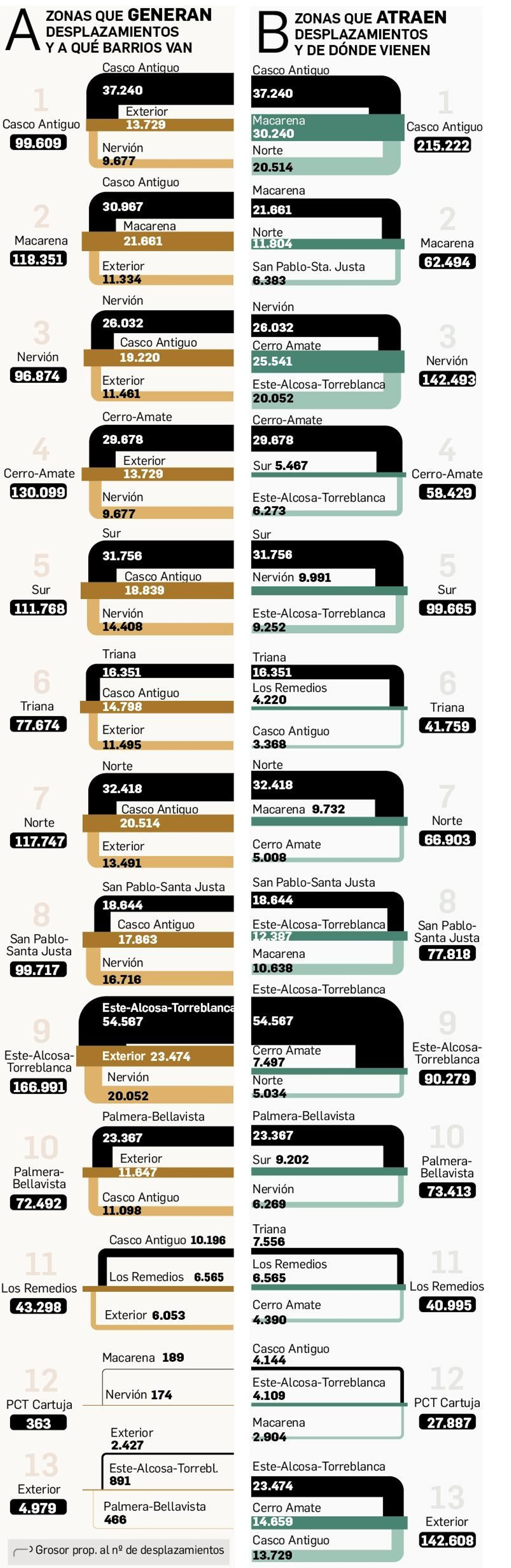 Movilidad por distritos en Sevilla.