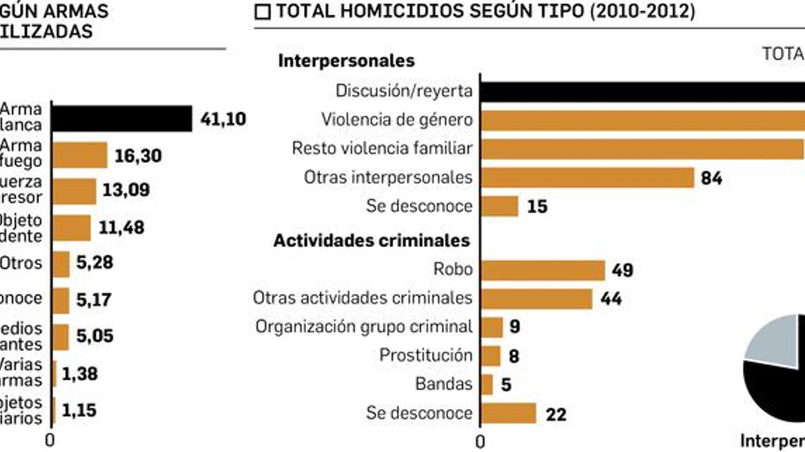 Tipos de homicidios