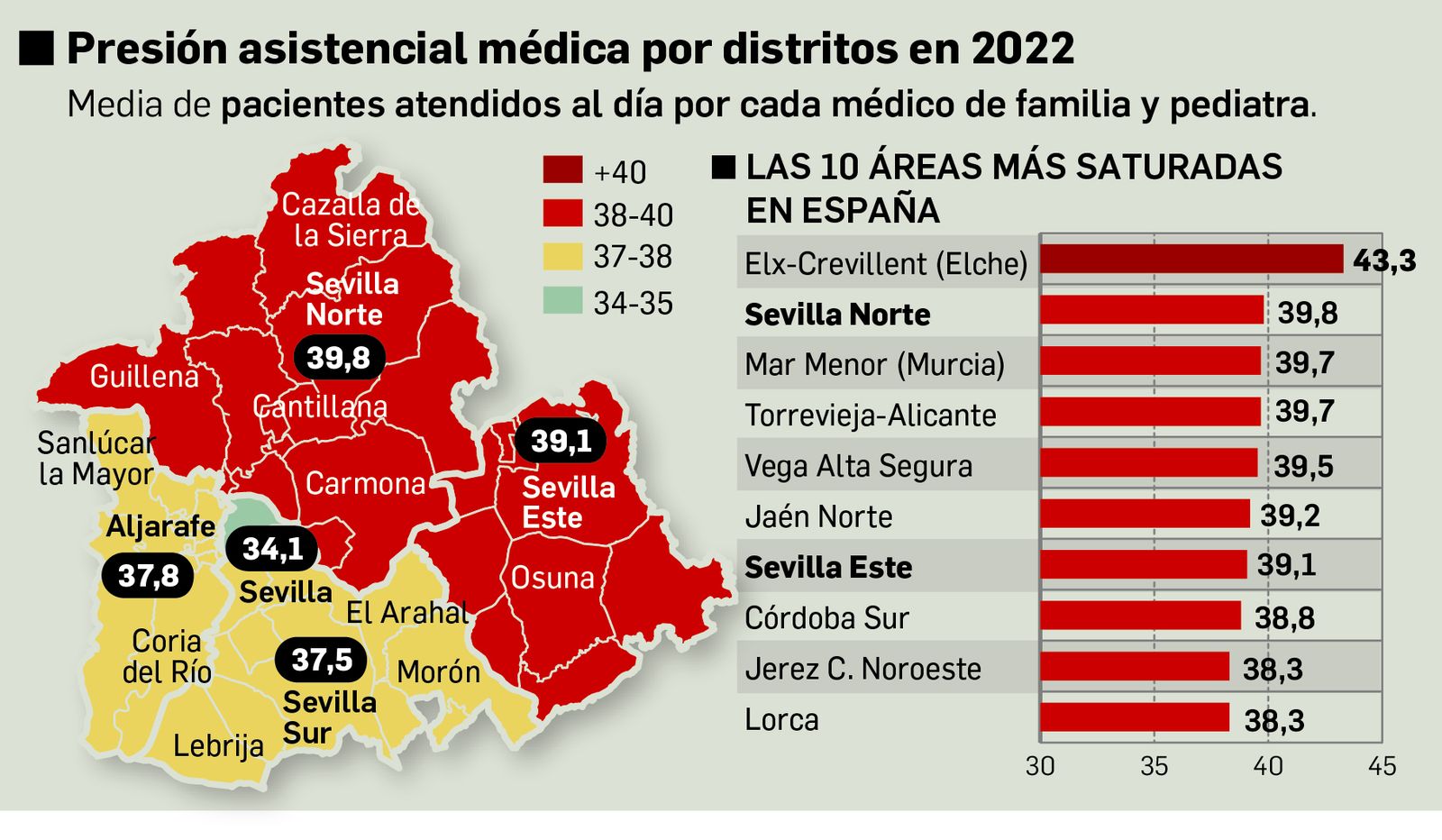 Mapa de la presión asistencial médica en Sevilla por distritos sanitarios. Fuente: Civio.