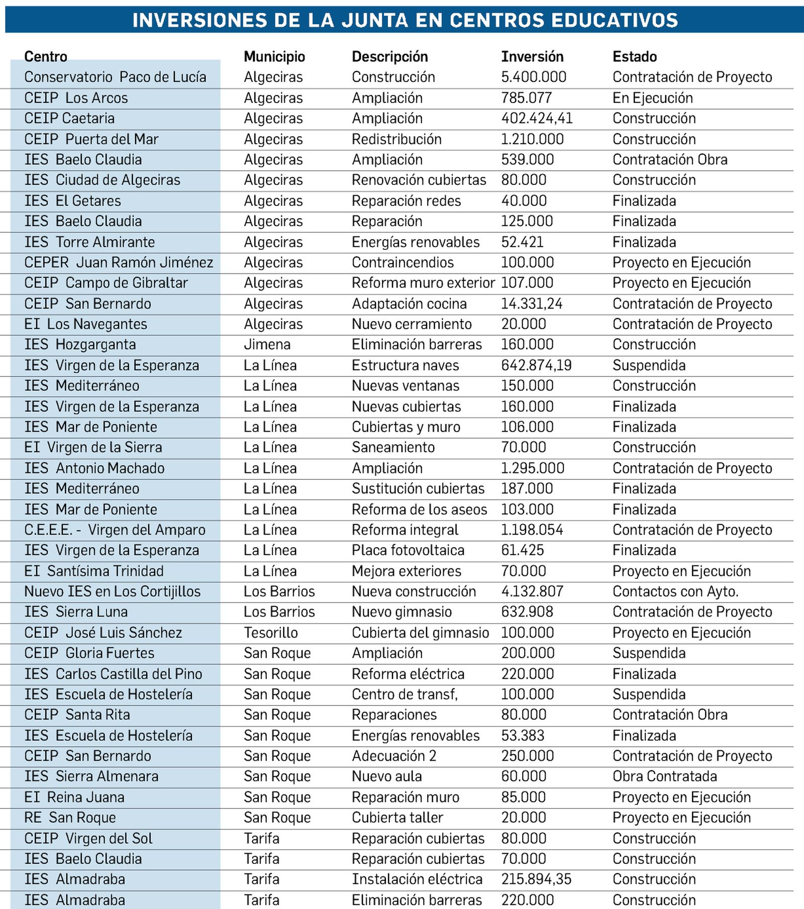 Las inversiones de la Junta en centros educativos.