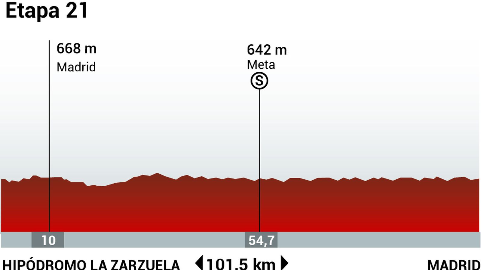 Perfil de la etapa 21 de la Vuelta Ciclista a España