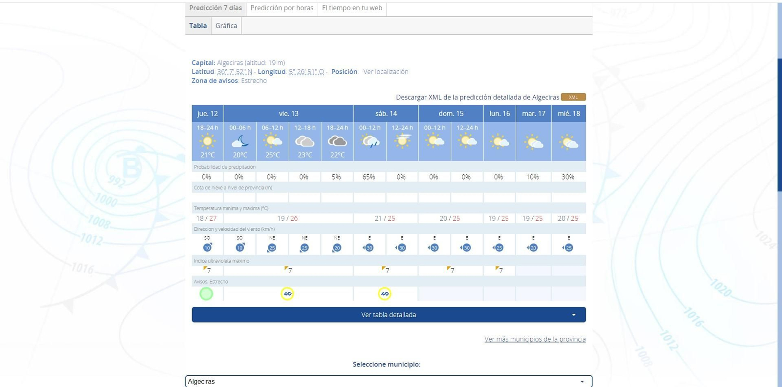 Previsiones de la Aemet en Algeciras.