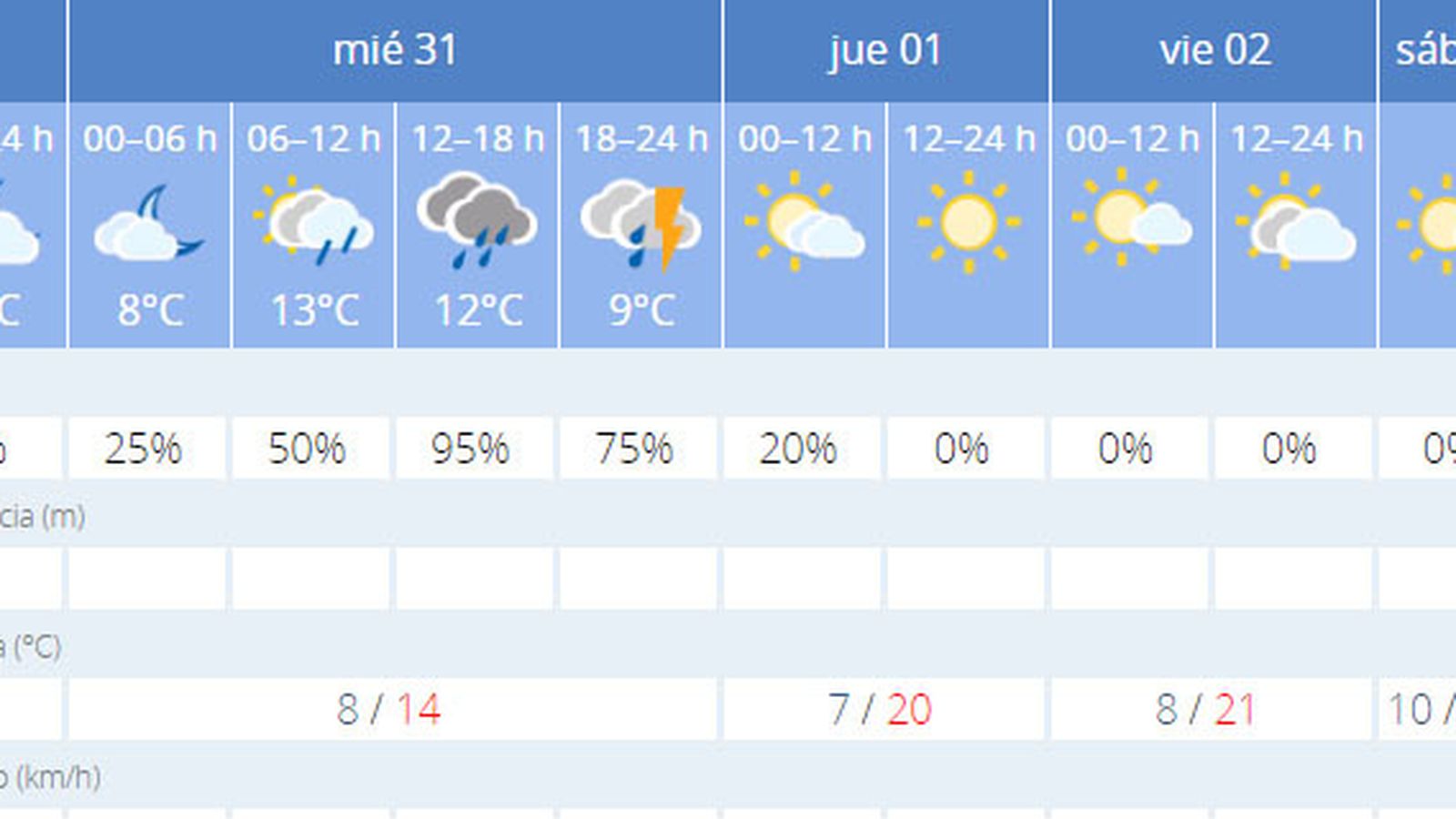El tiempo previsto en Sevilla.