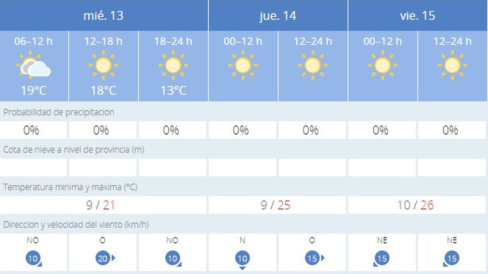El tiempo del Miércoles Santo en Jerez: cielos despejados
