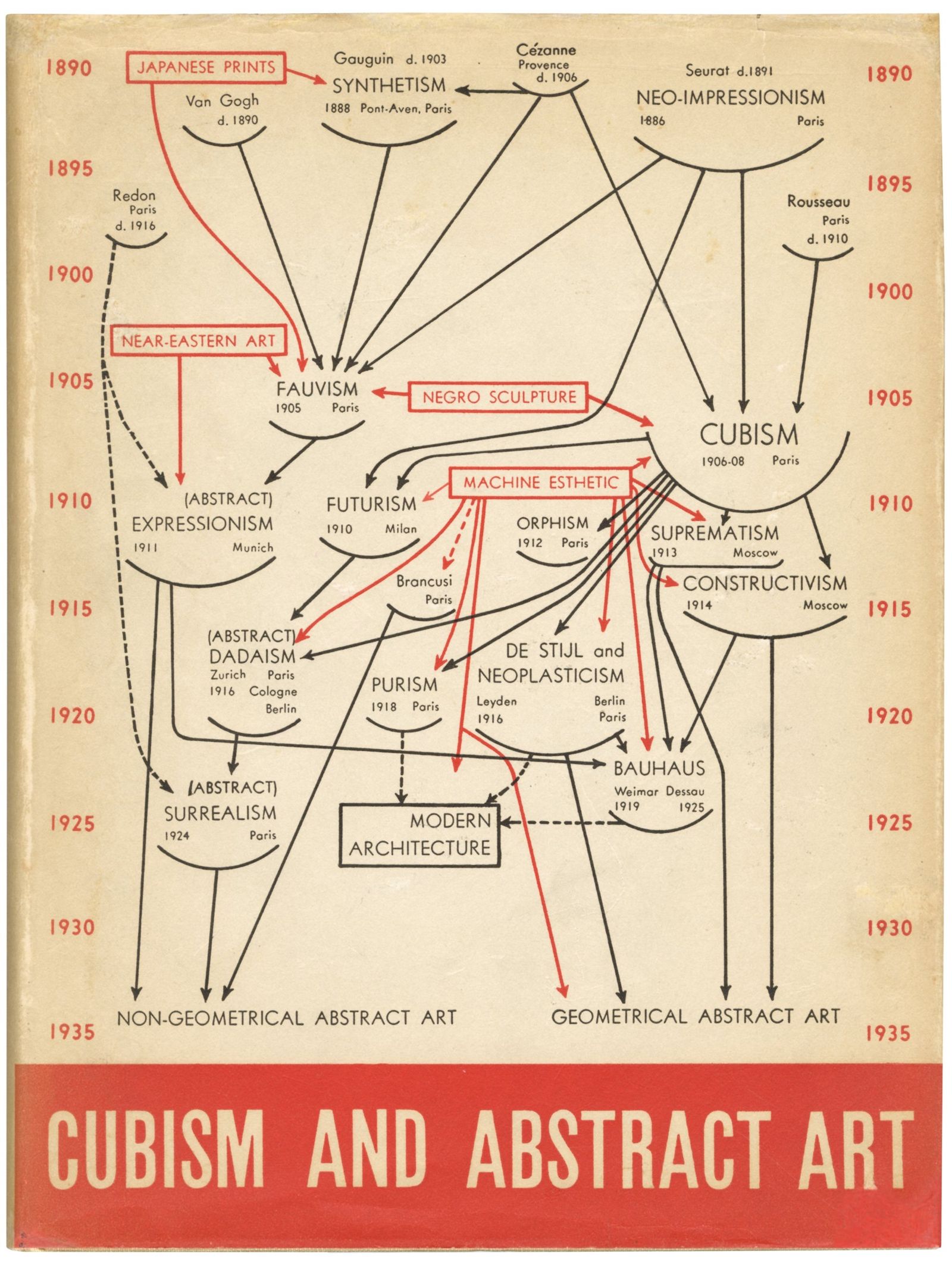 Fragmento del diagrama ‘Cubismo y arte abstracto’ de Alfred H. Barr (1936).