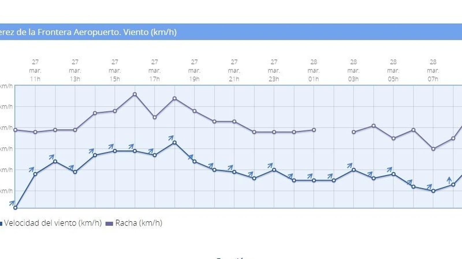 Gráfico de la Aemet en el que se aprecia el pico de viento cerca de los 80 km/h